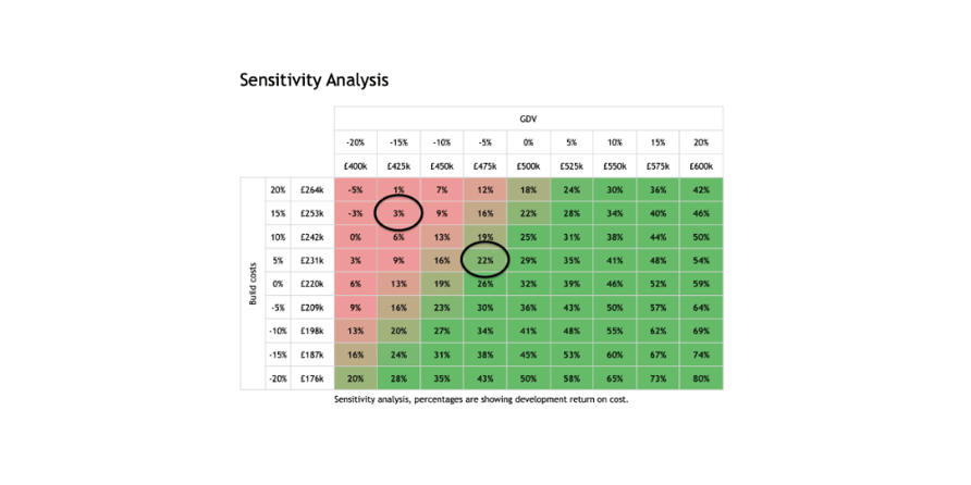 5 What is a sensitivity analysis and why does it matter